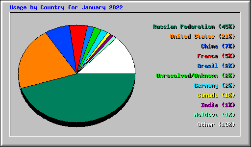 Usage by Country for January 2022