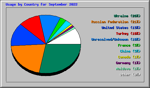 Usage by Country for September 2022