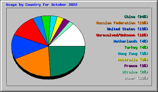 Usage by Country for October 2022