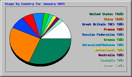 Usage by Country for January 2023