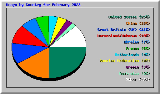 Usage by Country for February 2023