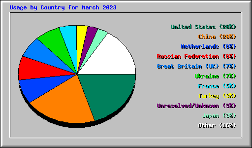 Usage by Country for March 2023