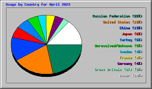 Usage by Country for April 2023