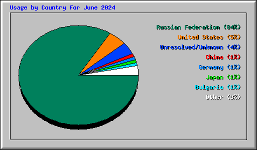 Usage by Country for June 2024