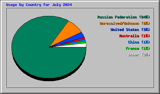 Usage by Country for July 2024