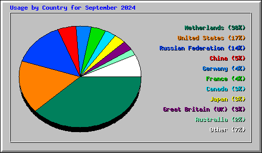 Usage by Country for September 2024