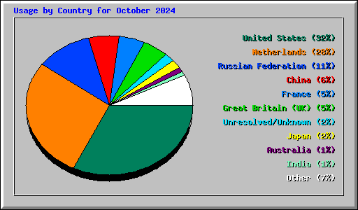 Usage by Country for October 2024