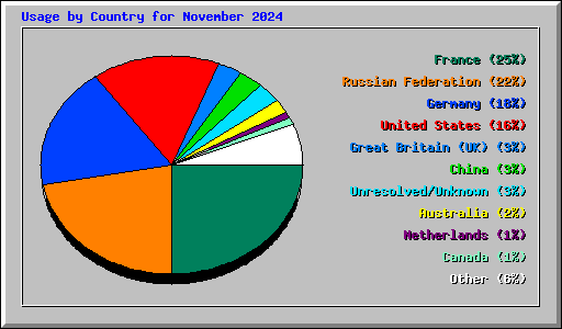 Usage by Country for November 2024