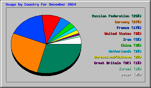 Usage by Country for December 2024