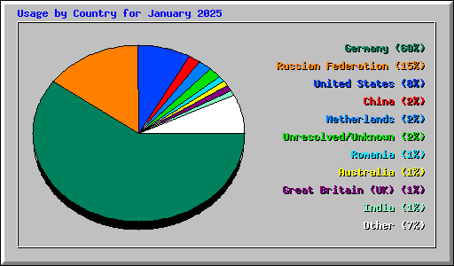 Usage by Country for January 2025