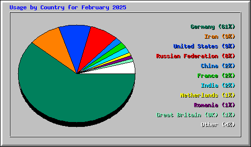 Usage by Country for February 2025