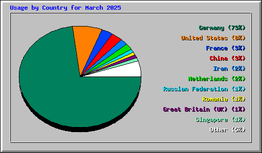 Usage by Country for March 2025