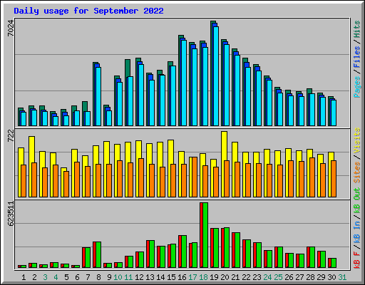 Daily usage for September 2022