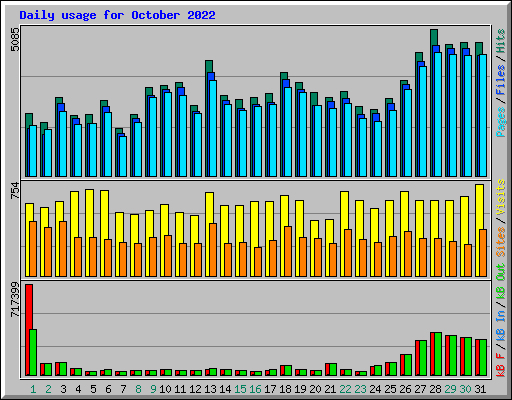 Daily usage for October 2022