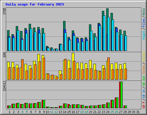 Daily usage for February 2023