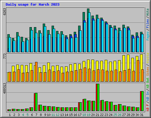 Daily usage for March 2023