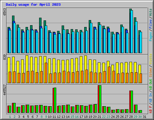 Daily usage for April 2023