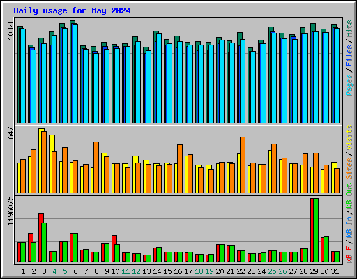 Daily usage for May 2024