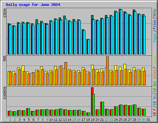 Daily usage for June 2024