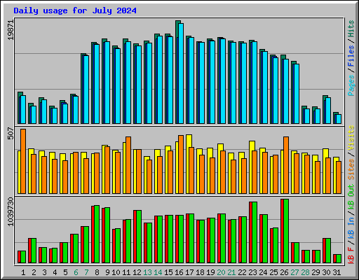 Daily usage for July 2024