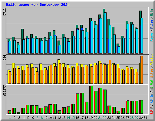 Daily usage for September 2024