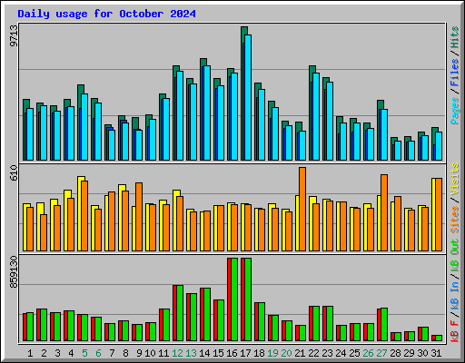 Daily usage for October 2024