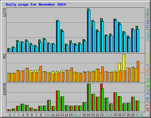 Daily usage for November 2024