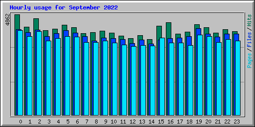 Hourly usage for September 2022